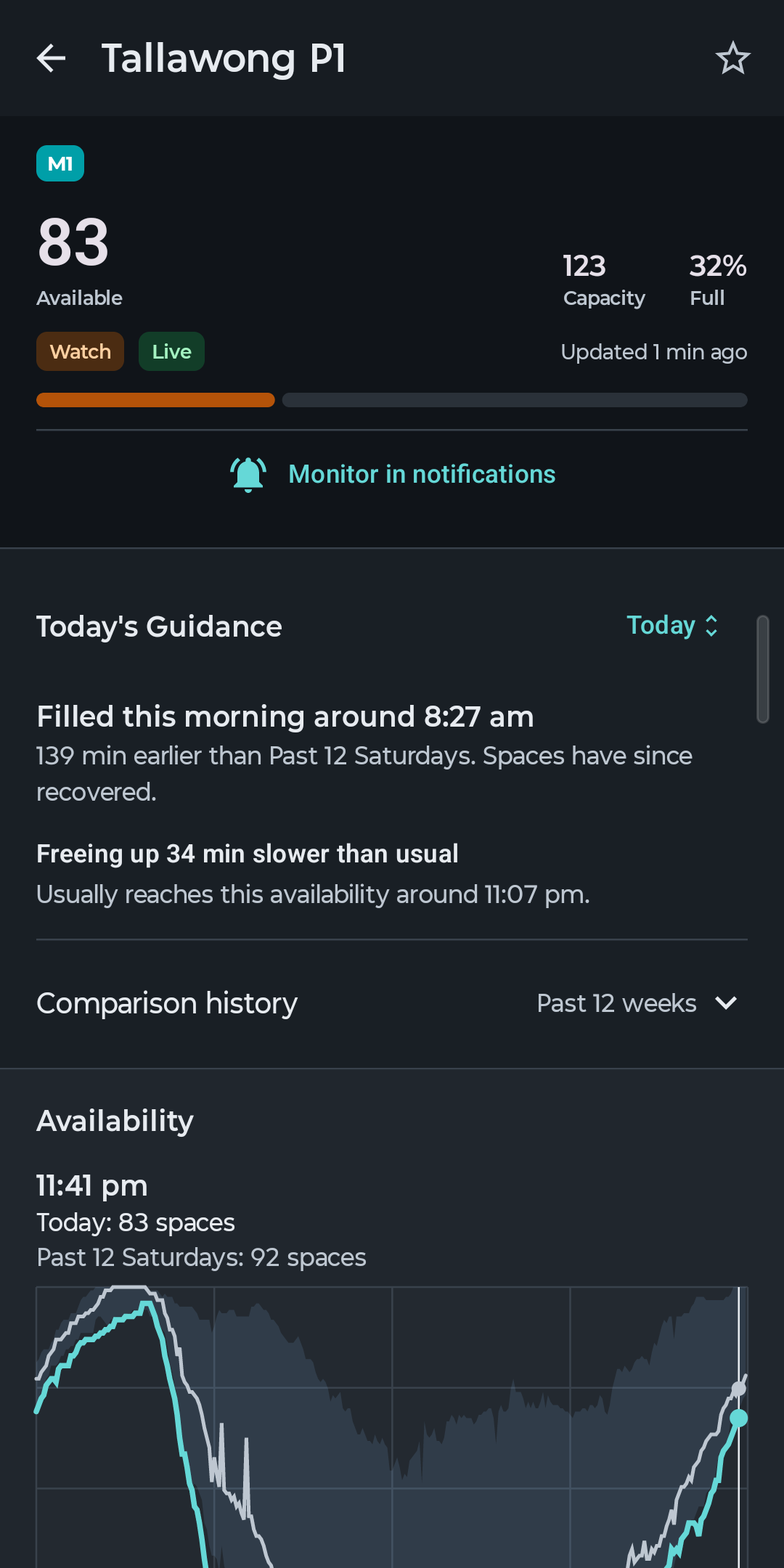 Android station detail showing Tallawong P1 live spaces and a historical parking trend chart